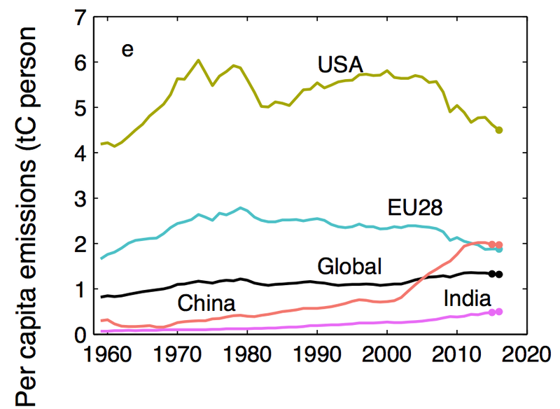 Image: Le Quere et al., 2017